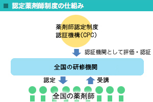 認定薬剤師制度